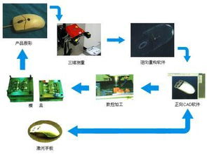 工業(yè)工程設(shè)計(jì)服務(wù)中的抄數(shù)設(shè)計(jì) 高效精準(zhǔn)的逆向工程流程